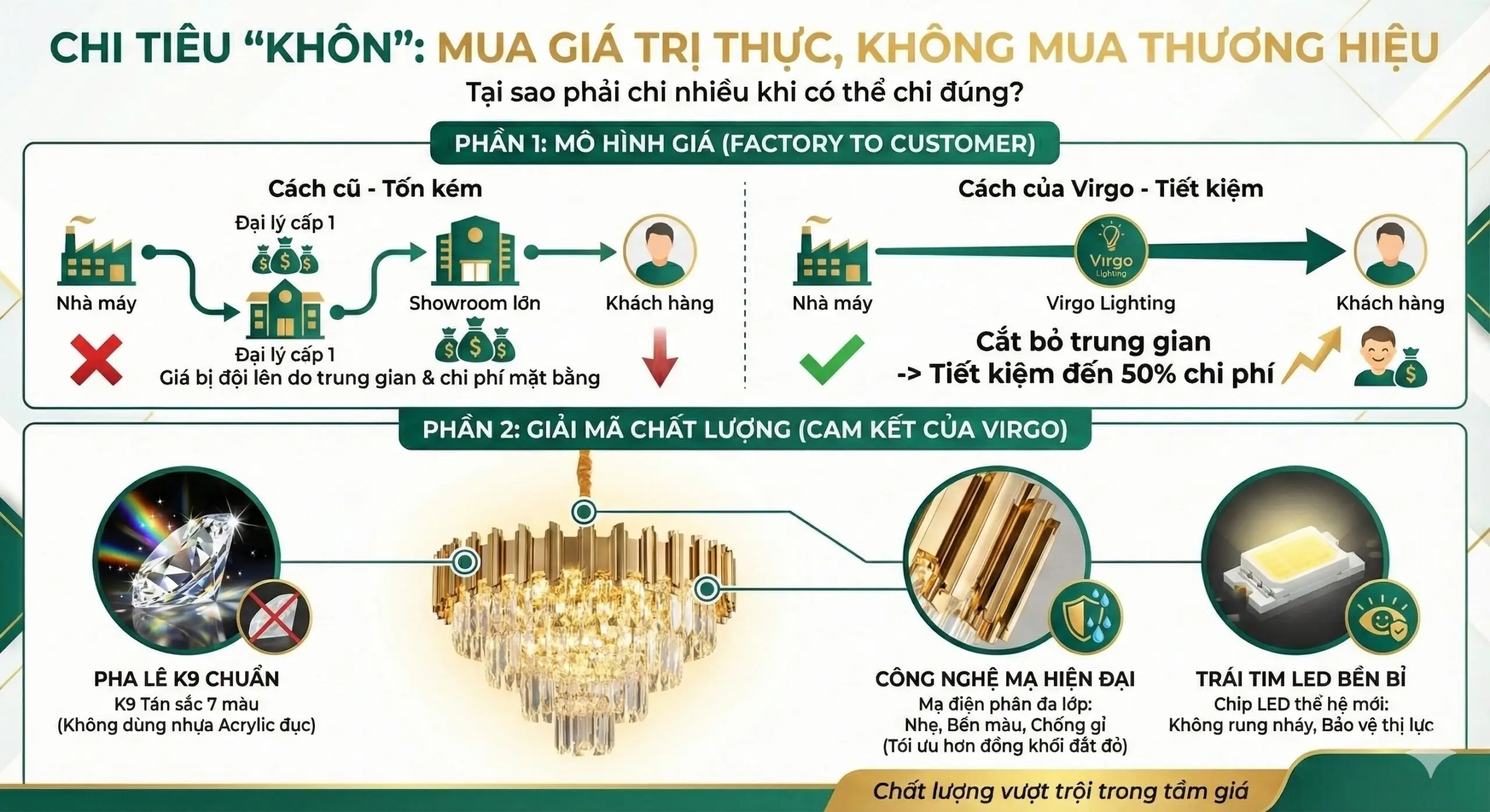 Góc nhìn mới về Giá & Chất lượng: Tại sao phải chi nhiều khi có thể chi "Khôn"?