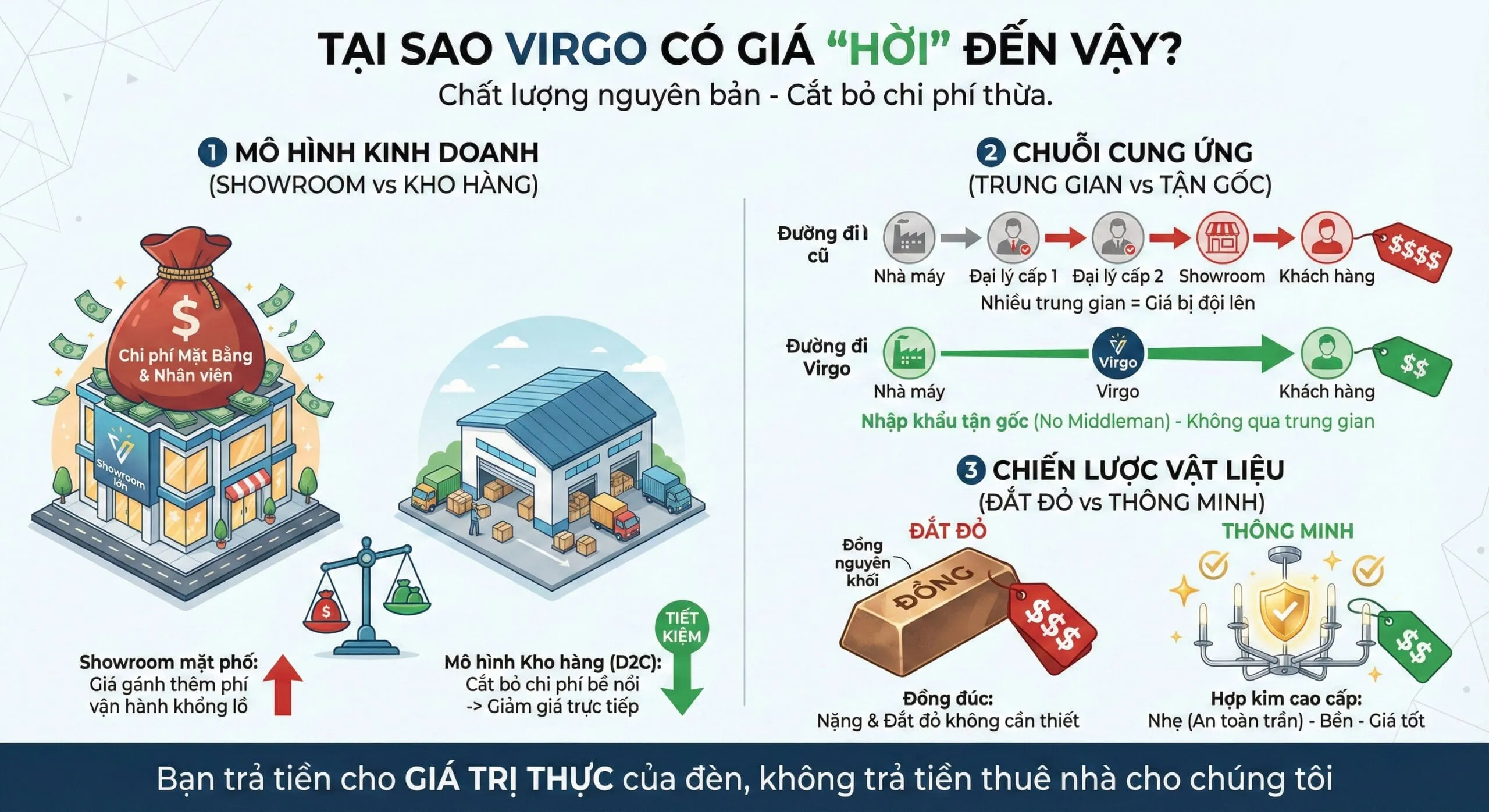 Tại sao Đèn Trang Trí Virgo có thể mang đến mức giá "Hời" như vậy?